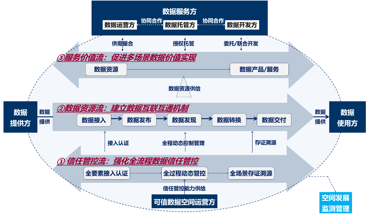 国家数据局：培育五大可信数据空间